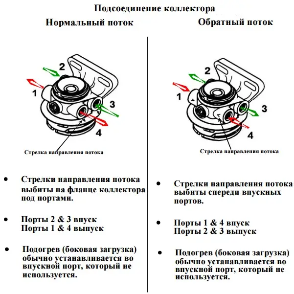 Схема потока сепаратора Stanadyne серии FM-100 Схема потока головы системы Stanadyne FM-100